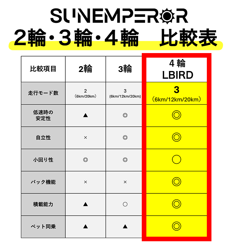 二輪・三輪・四輪の特定小型原付ラインナップ